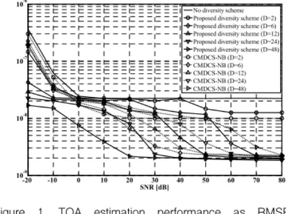 Figure 1 shows that the comparison results between the proposed diversity scheme and the CMDCS-NB