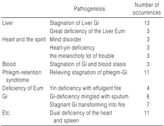 Table 2. Pattern of Frequent