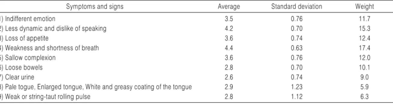Table 6. Gi-deficiency Mingled with Sputum