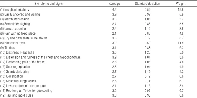 Table 7. Stagnant Gi Transforming into Fire