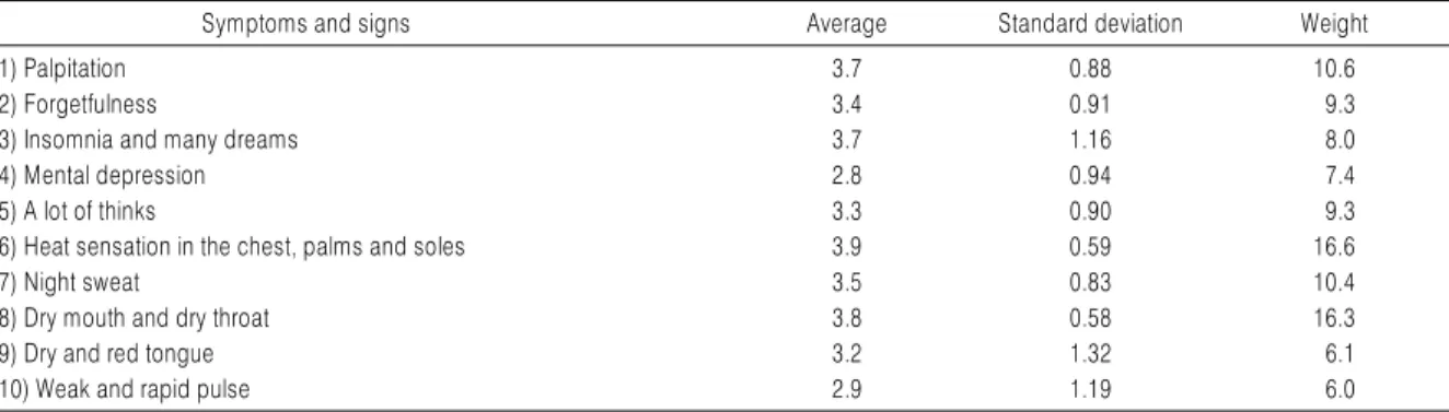 Table 11. Heart-yin deficiency
