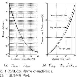 Fig. 1 Conductor lifetime characteristics.
