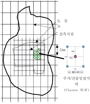 Fig. 1. Measuring points of TV reception rate estimation 그림 1. TV 수신율 측정지점 선정