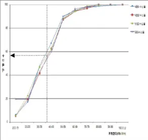 Fig. 2. Measuring points of TV reception rate estimation 그림 2. 전계강도 및 화질평가와의 상관관계 지금까지 살펴본 수신율 산정방식은 기본적으로 측 정 지점 수가 제한적이어서 산정오차가 발생하며, 정 확도도 매우 떨어진다