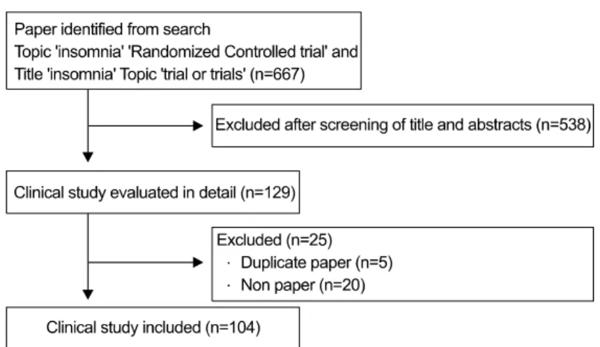 Fig. 1. Flow Cart of the Randomized Controlled Trial Selection Process. 하여 적절한 방법을 선택하는 것을 내용으로 하는 근 거중심의학에서 증례보고, 단면연구, 환자-대조군 연 구  등도  최신  동향을  살펴보기  위해  의의를  가지고  있지만, 본 연구에서는 의료 기술 및 약물의 효과와  안전성에  대한  근거력  수준이  높은  무작위배정비교 임상시험(Randomized Controlled t