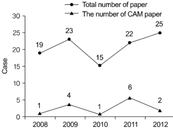 Fig. 5. Intervention method for clinical trials. 
