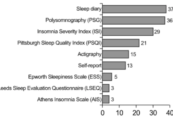Fig. 6. Disease associated with clinical trials for in- in-somnia.