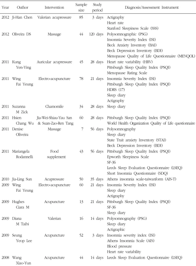 Table 1. Complementary and Alternative Medicine Clinical Trials Analysis Associated with Insomnia