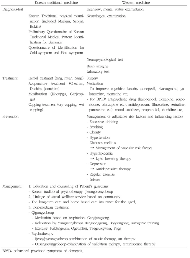 Table 10. Diagnosis-test, Treatment, Prevention and Management of Korean Traditional Medicine and Western  Medicine for Dementia