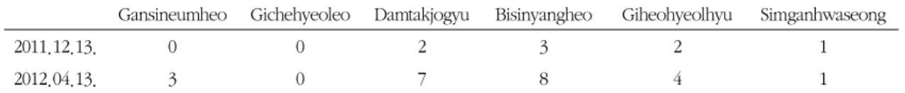 Table 1. Preliminary Questionnaire of Korean Traditional Medical Pattern Identification for Dementia