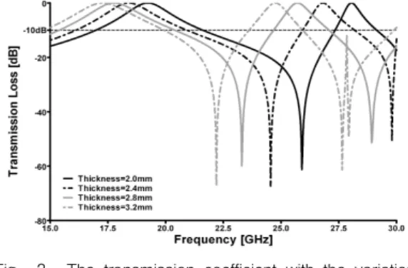 Fig. 3. The transmission coefficient with the variation of the dielectric thickness