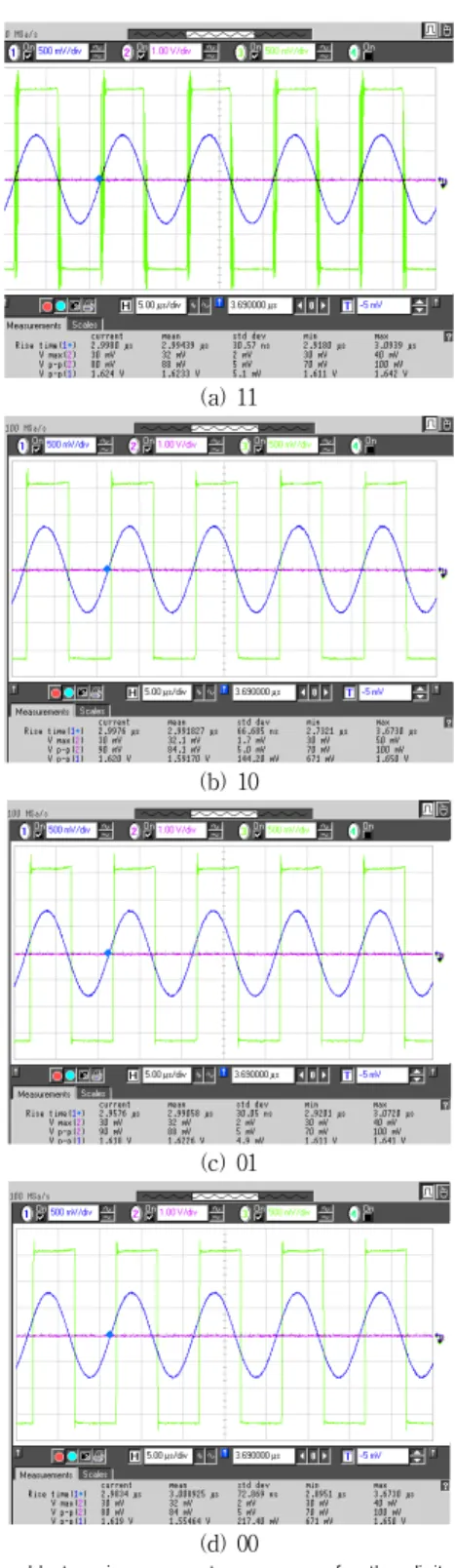 Fig. 5. Mico-photograph of a hysteresis controllable comparator 그림 5. 제작한 단일 칩 비교기 회로의 현미경 사진 (a) 11 (b) 10(c) 01(d) 00