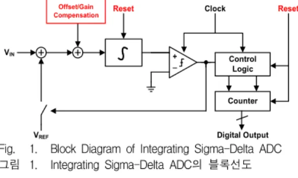 Fig. 1. Block Diagram of Integrating Sigma-Delta ADC 그림 1. Integrating Sigma-Delta ADC의 블록선도