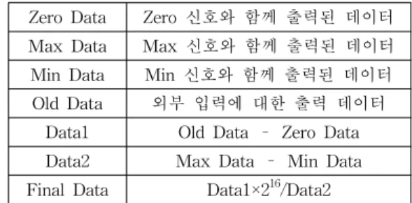 표 1. MCU 연산 과정