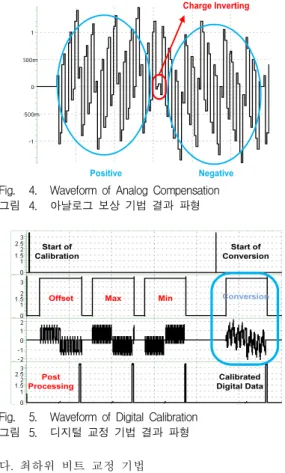 Fig. 5. Waveform of Digital Calibration 그림 5. 디지털 교정 기법 결과 파형 다. 최하위 비트 교정 기법