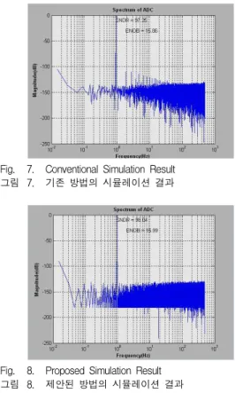 Fig. 7. Conventional Simulation Result 그림 7. 기존 방법의 시뮬레이션 결과