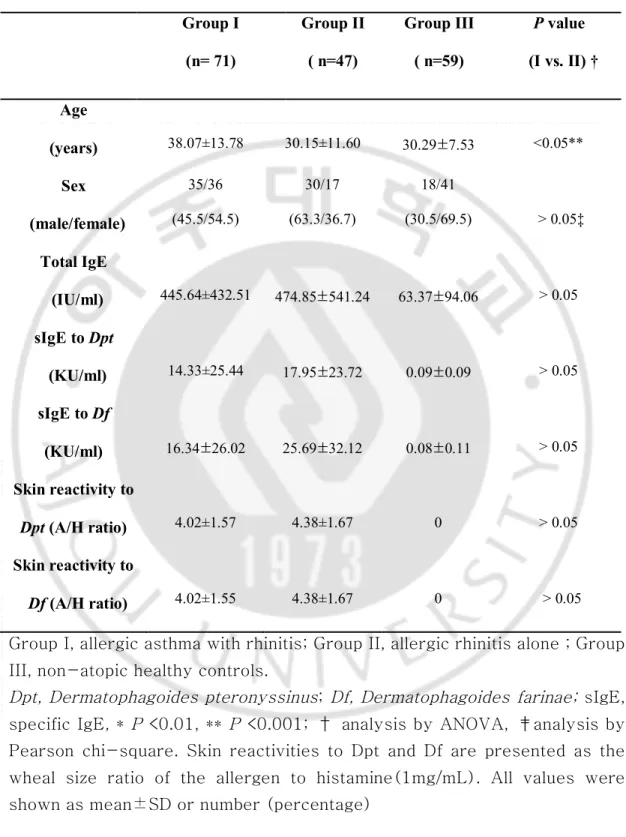Table 1. Clinical characteristics of the study subjects in three groups      Group I  (n= 71)  Group II ( n=47)  Group III ( n=59)  P value    (I vs
