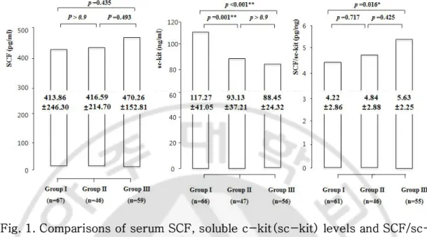 Fig. 1. Comparisons of serum SCF, soluble c-kit(sc-kit) levels and SCF/sc- SCF/sc-kit  in  three  study  groups