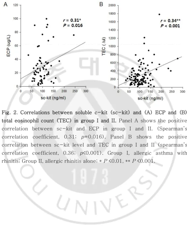Fig.  2.  Correlations  between  soluble  c-kit  (sc-kit)  and  (A)  ECP  and  (B)  total  eosinophil  count  (TEC)  in  group  I  and  II