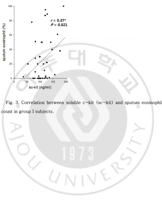 Fig.  3.  Correlation  between  soluble  c-kit  (sc-kit)  and  sputum  eosinophil  count in group I subjects