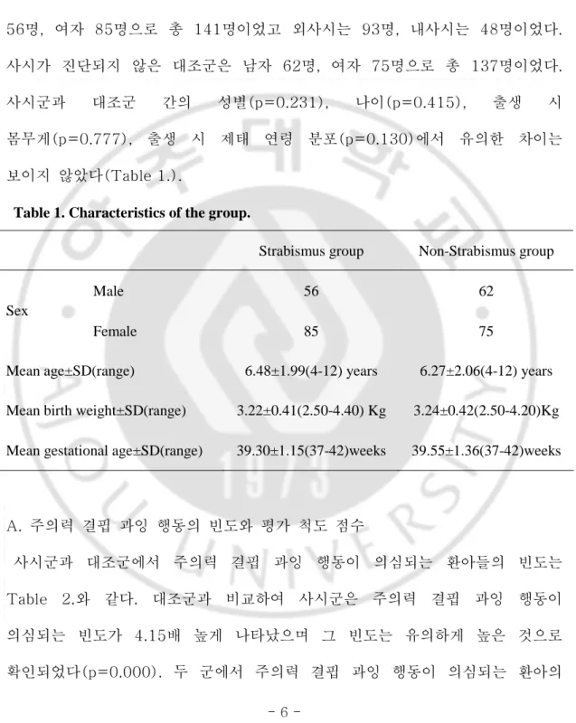 Table 1. Characteristics of the group. 