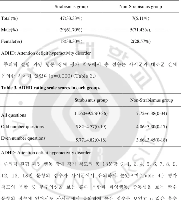Table 2. Numbers of suspicious ADHD in each group. 