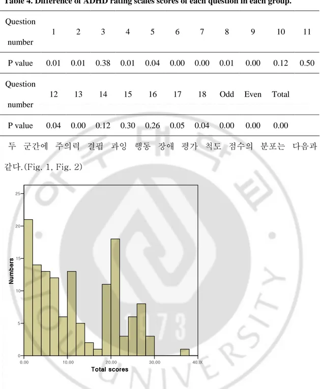 Table 4. Difference of ADHD rating scales scores of each question in each group. 