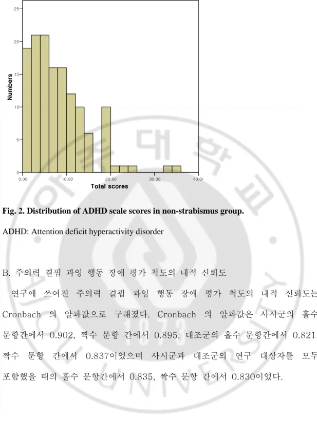 Fig. 2. Distribution of ADHD scale scores in non-strabismus group. 