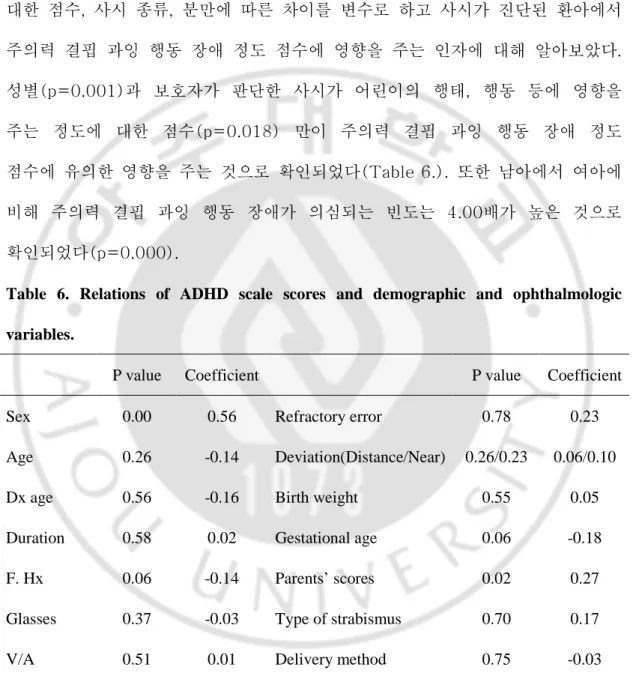 Table  6.  Relations  of  ADHD  scale  scores  and  demographic  and  ophthalmologic  variables