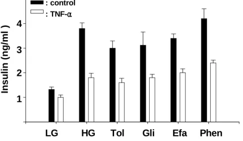 Fig.  7.   7.   7.   7.  Effect  Effect  Effect of  Effect  of  of  of TNF- TNF- TNF- TNF-α α α α    on  on K on  on  K K K ATP ATP ATP ATP     channel  channel  channel closing  channel  closing  closing  closing agent-stimulated agent-stimulated agent-st