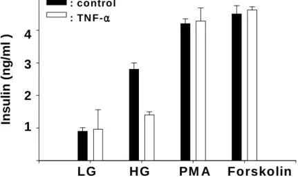 Fig.  9.    9.    9.    9.    Effect  Effect  Effect  of  Effect  of  of  TNF- of  TNF- TNF-α TNF- α     on  α α on  on  on  PKC,  PKC,  PKC,  PKC,  PKA  PKA  activating  PKA  PKA  activating  activating  activating  agent-stimulated  agent-stimulated  age