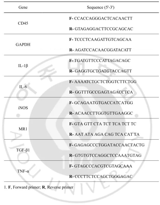 Table 1. List of primer sequences for RT-PCR and Q-PCR 1 . 
