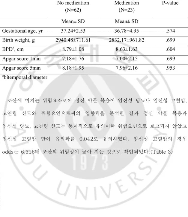 Table 2. Comparison of gestational age and neonatal outcomes between two groups  No medication  (N=62)  Medication (N=23)  P-value  Mean± SD  Mean± SD  Gestational age, yr  37.24±2.53  36.78±4.95  .574  Birth weight, g  2940.48±711.61  2832.17±961.82  .699