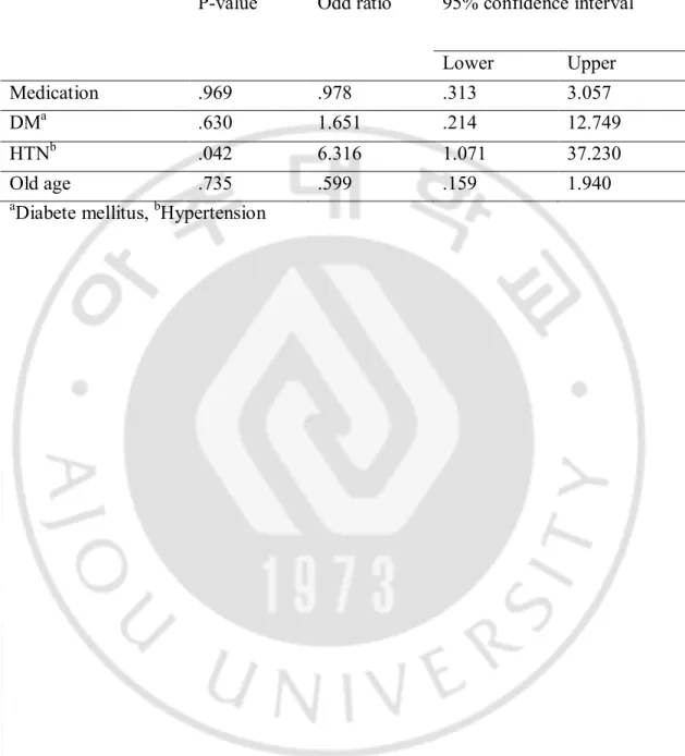 Table 3. Logistic regression results for effectiveness to preterm birth 