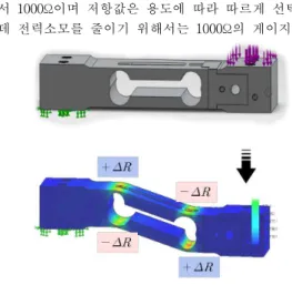 Fig. 1. Strain variation phenomenon of the load cell bar