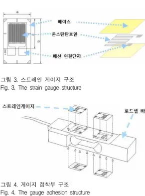 그림 4. 게이지 접착부 구조 Fig. 4. The gauge adhesion structure