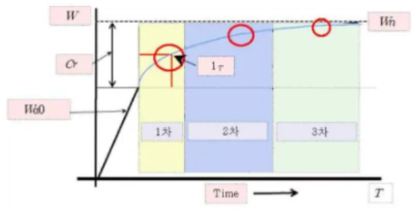 그림 13. 크립 시험 포인트 Fig. 13. Creep test point