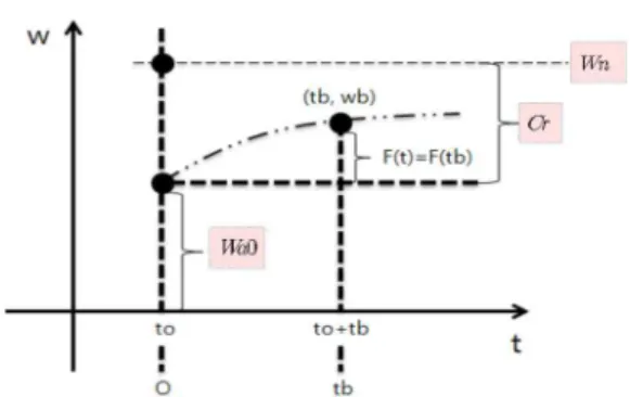 Fig. 15. Initial and final value of the loadcell creep 의 무게 값을 나타내고 있고 10kg의 무게만큼 하중 을 가하였다면 10kg을 나타낸다