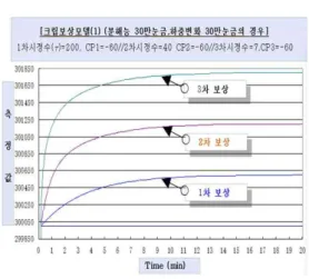 그림 17. 정 방향(+) 크립 오차보상 Fig. 17. Positive creep error compensation