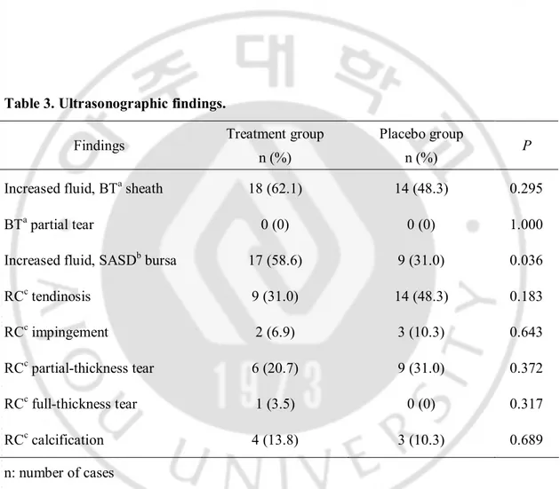 Table 3. Ultrasonographic findings. 