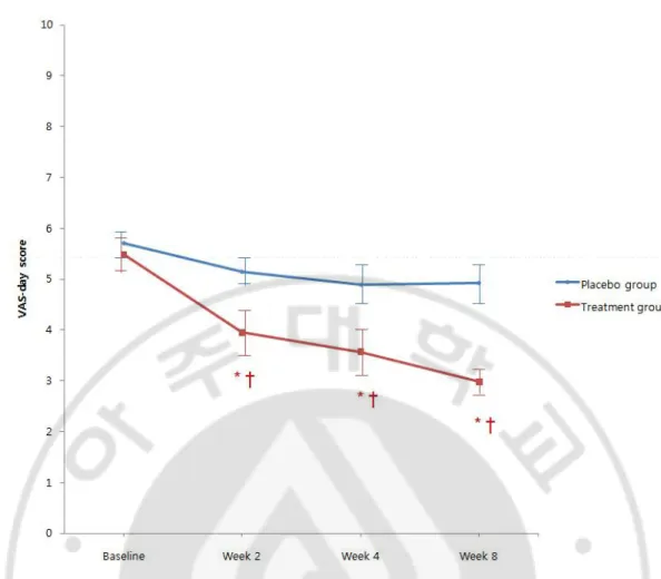 Fig.  2.  Time  course  of  VAS-day  score.  RM  ANOVA  for  VAS-day  revealed  significant  within-group time effects (F=30.9; p<0.001) with a significant interaction (F=7.7; p=0.001)