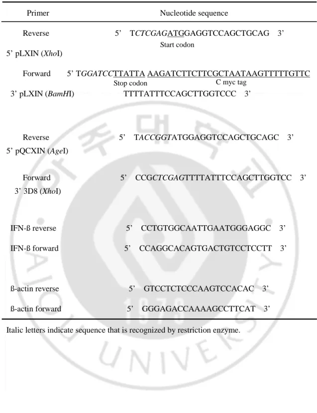 Table 1. Primers for PCRs 