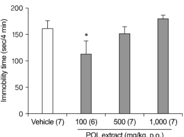 Fig.  1.  Dose-related  antidepressant-like  effects  of  POL extract in the FST. An oral administration (1 h  before  the  test)  of  POL  extract  100  mg/kg   signi-ficantly  reduced  the  immobility  times  in  the  FST