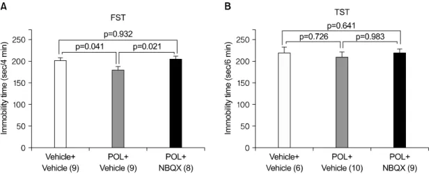 Fig.  2.  Dose-related  antidepressant-like  effects  of  POL extract in the TST. An oral administration (1 h  before test) of POL extract 100 mg/kg significantly reduced the immobility times in the TST