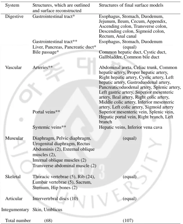 Table 1. Gastrointestinal tract and neighboring abdominal structures, which are  outlined, surface reconstructed, and those in the final surface models