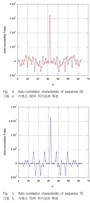 표 1. 기본 순환부호천이변조 시퀀스
