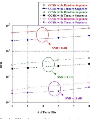 Fig. 6. BER performance of the system with random and ternary sequences for CCSK in the case of existing interference symbol interference