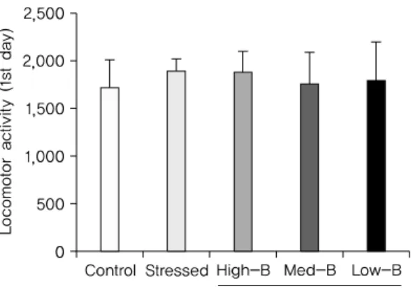 Fig. 2. Locomotor activity (1st day). Distilled water  administration (control), distilled water administraton  and  restrict  stress  (stressed),  Bambusae  Caulis  in  Taeniam  extract  (225  mg/kg)  administration  and  restrict  stress  (High-B),  Bamb