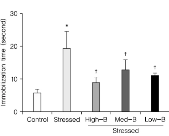 Fig. 3. Locomotor activity (2nd day). Distilled water administration (control), distilled water administraton  and  restrict  stress  (stressed),  Bambusae  Caulis  in  Taeniam  extract  (225  mg/kg)  administration  and  restrict  stress  (High-B),  Bambu