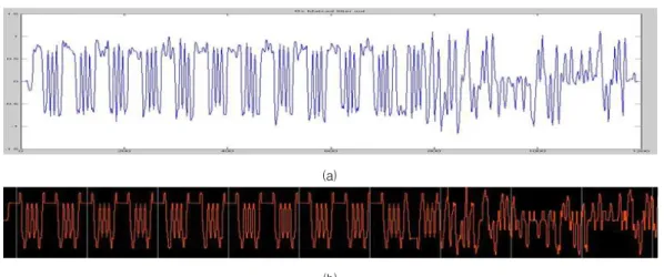 Fig. 10. Wave form comparison of Matlab simulation wave and the measured wave using Chipscope (b) (Rx SRRC Q channel)